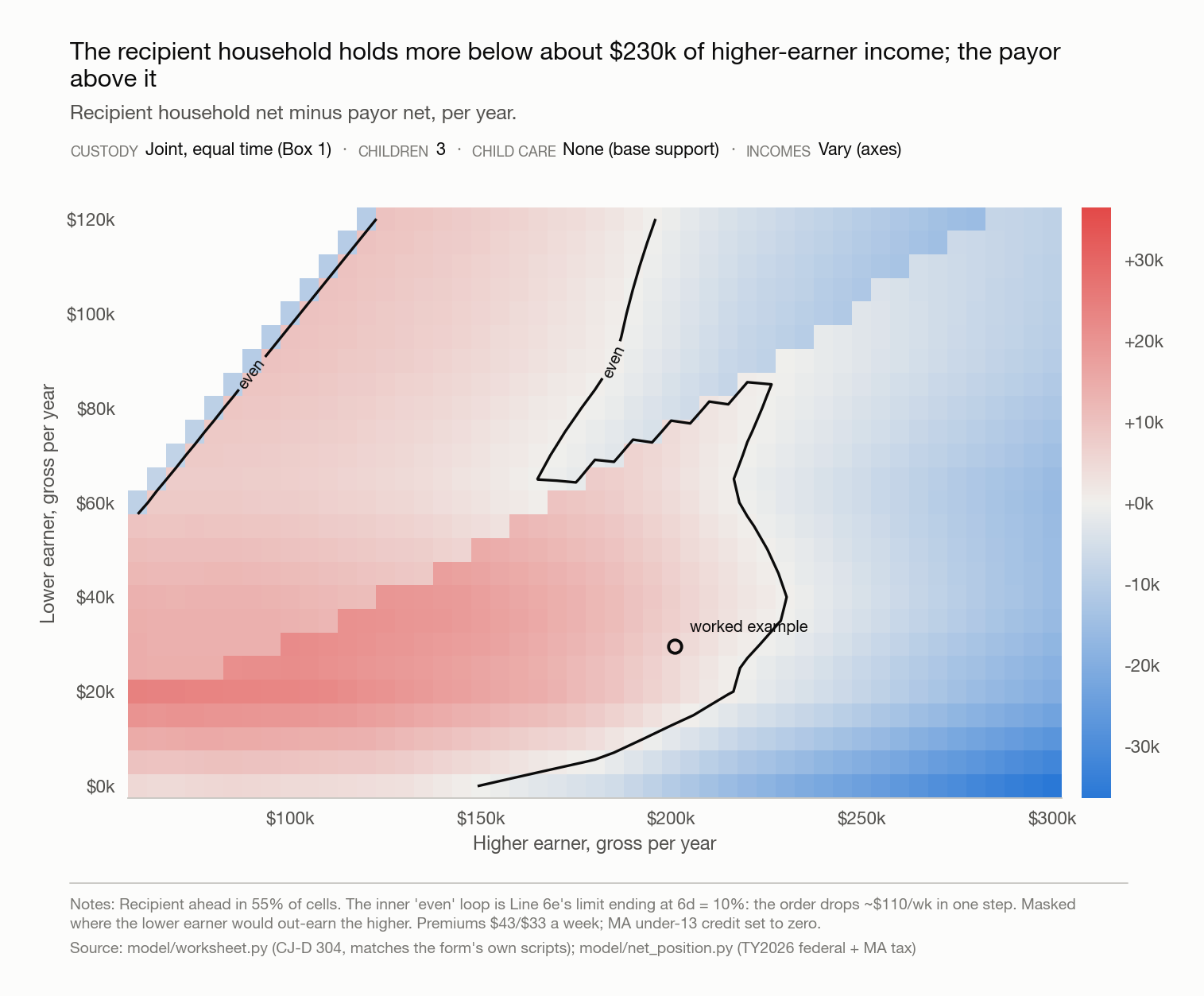 Heatmap of the recipient household's net income minus the payor's, in dollars per year, across combinations of higher-earner gross income from $60,000 to $300,000 and lower-earner gross income from $0 to $120,000, three children, equal parenting time, no child care.