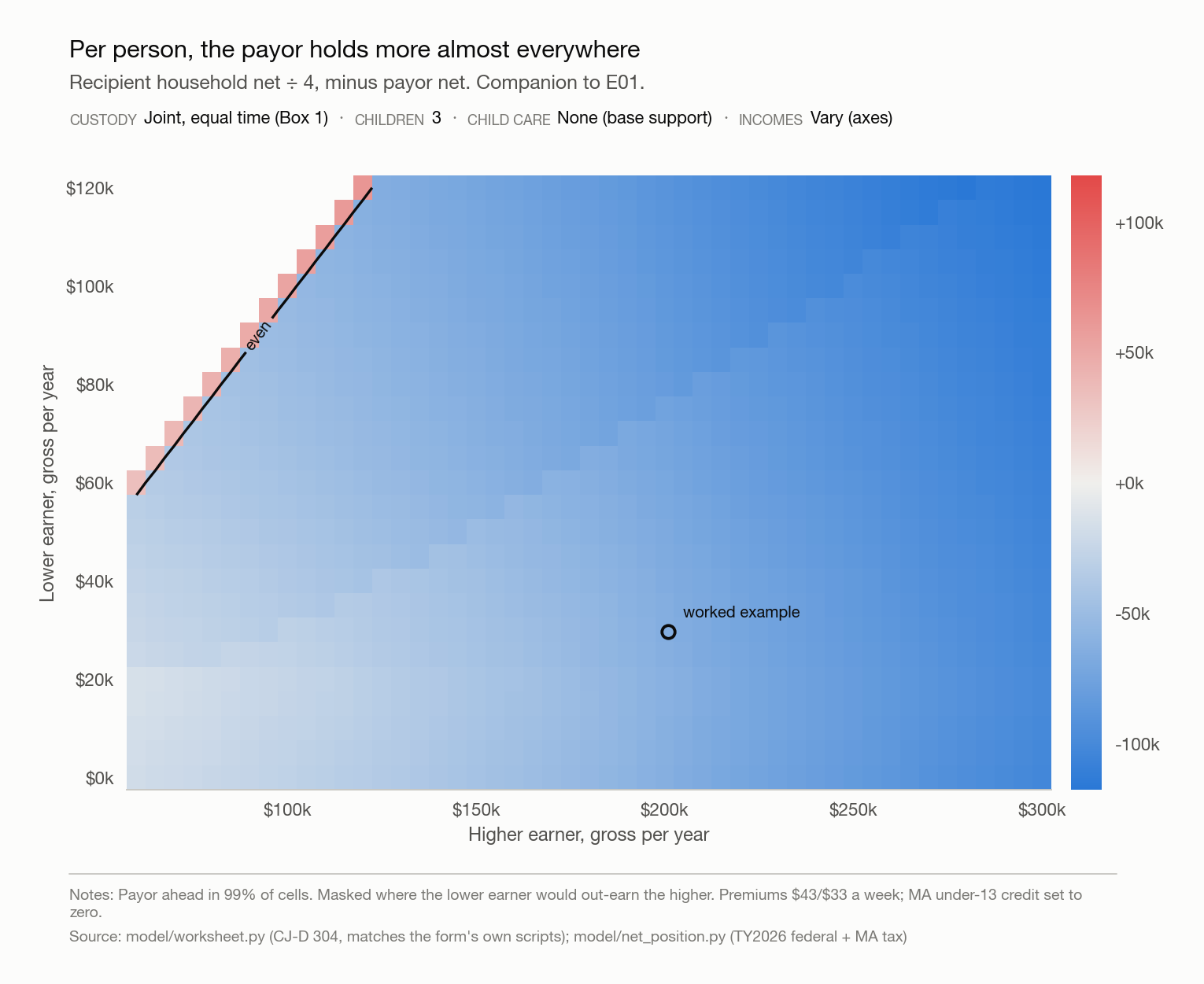 Heatmap of the same net-income gap divided by household size, one person against four, same income grid, three children, equal parenting time, no child care.