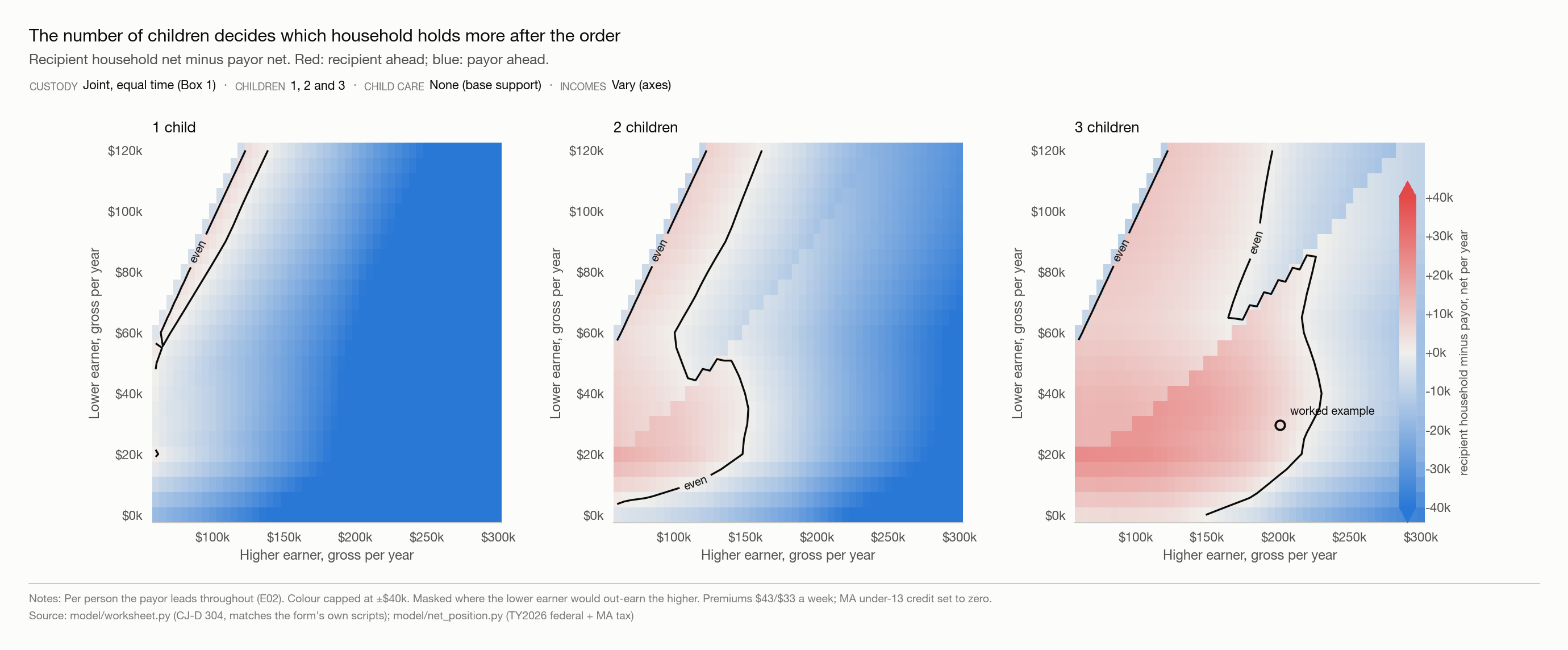 Three heatmaps side by side of the recipient household's net-income gap over the payor's, for one, two and three children, equal parenting time, no child care.