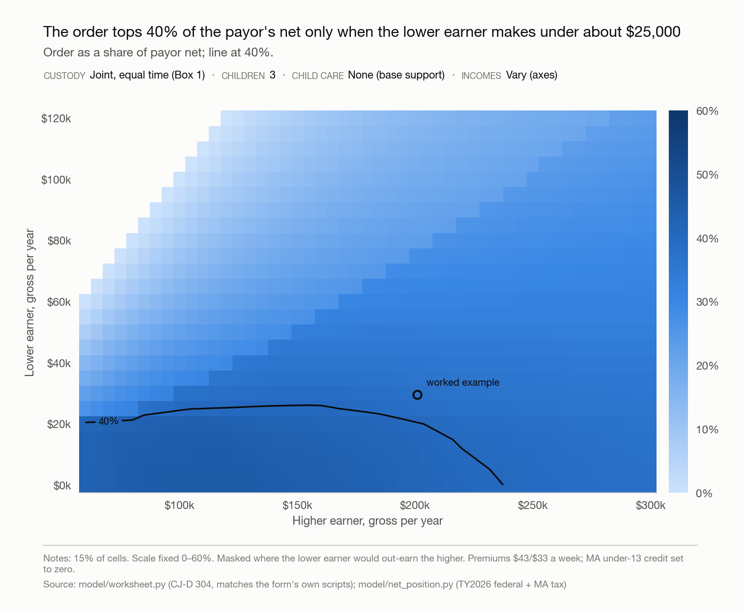 Heatmap of the order as a percentage of the payor's net income, with a 40 percent contour line, same income grid, three children, equal parenting time, no child care.