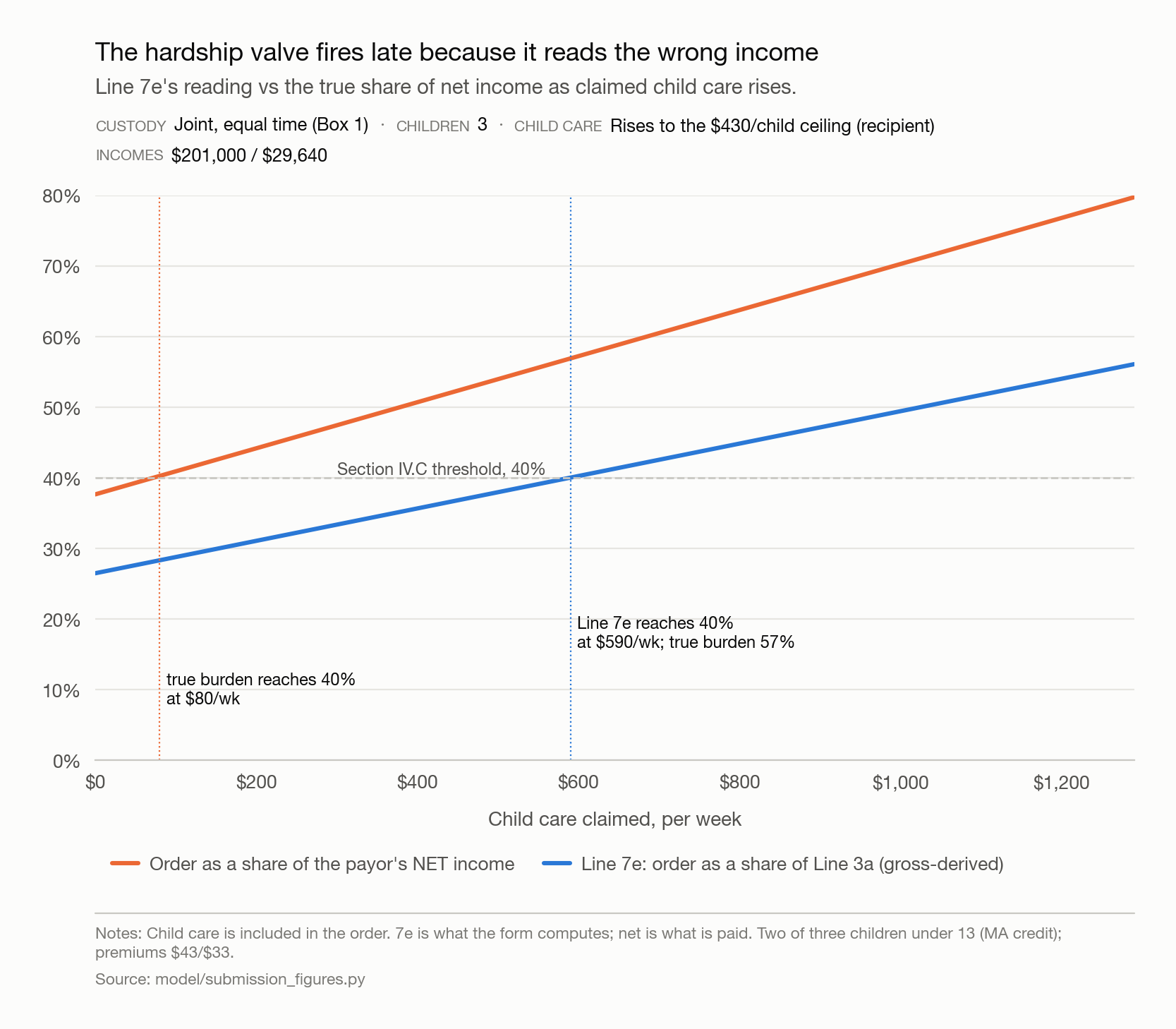 Line chart of Line 7e's reported percentage versus the true share of the payor's net income, against child care claimed from $0 to $600 a week, at the worked example.