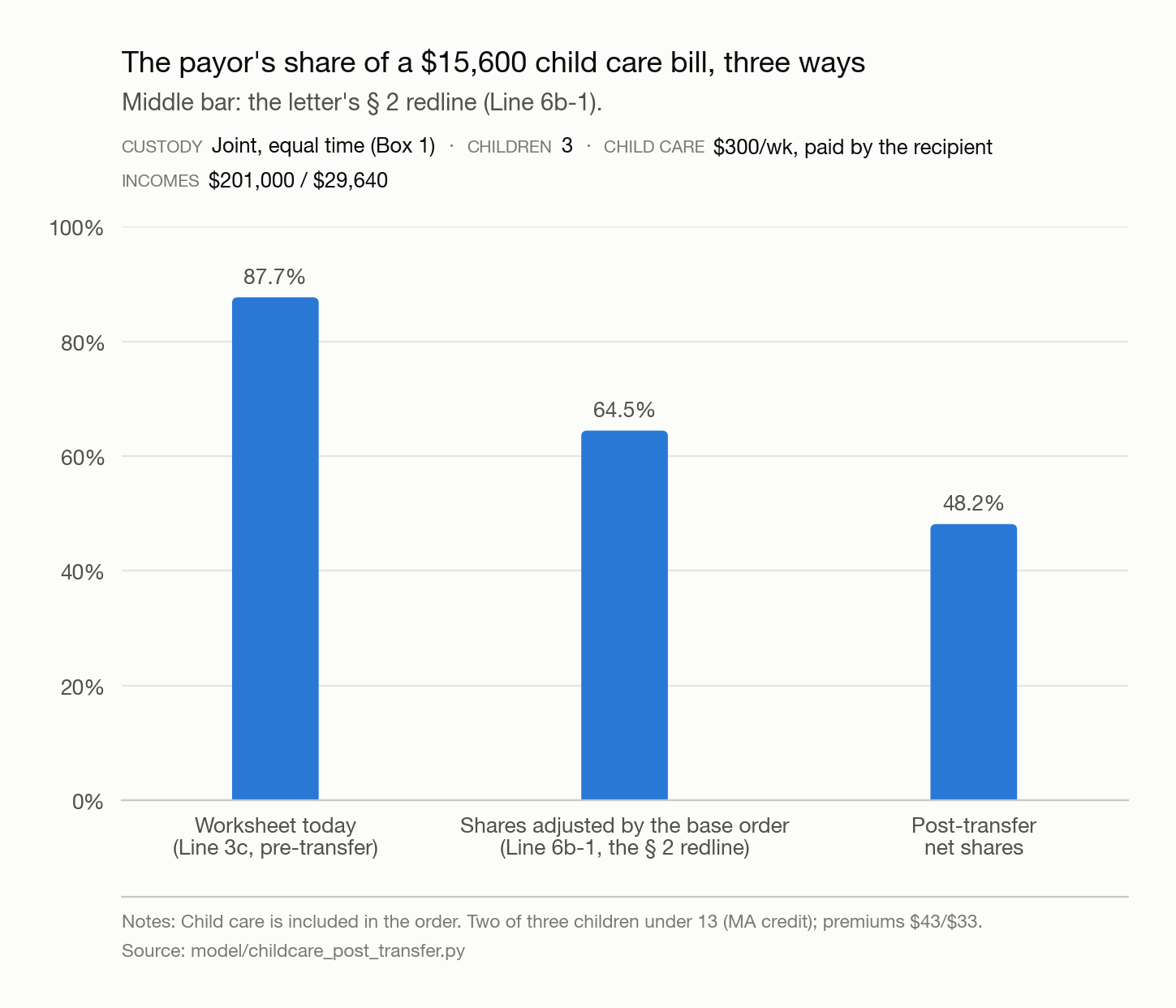 Bar chart of the payor's share of a $15,600 annual child care bill under three allocation rules, at the worked example.