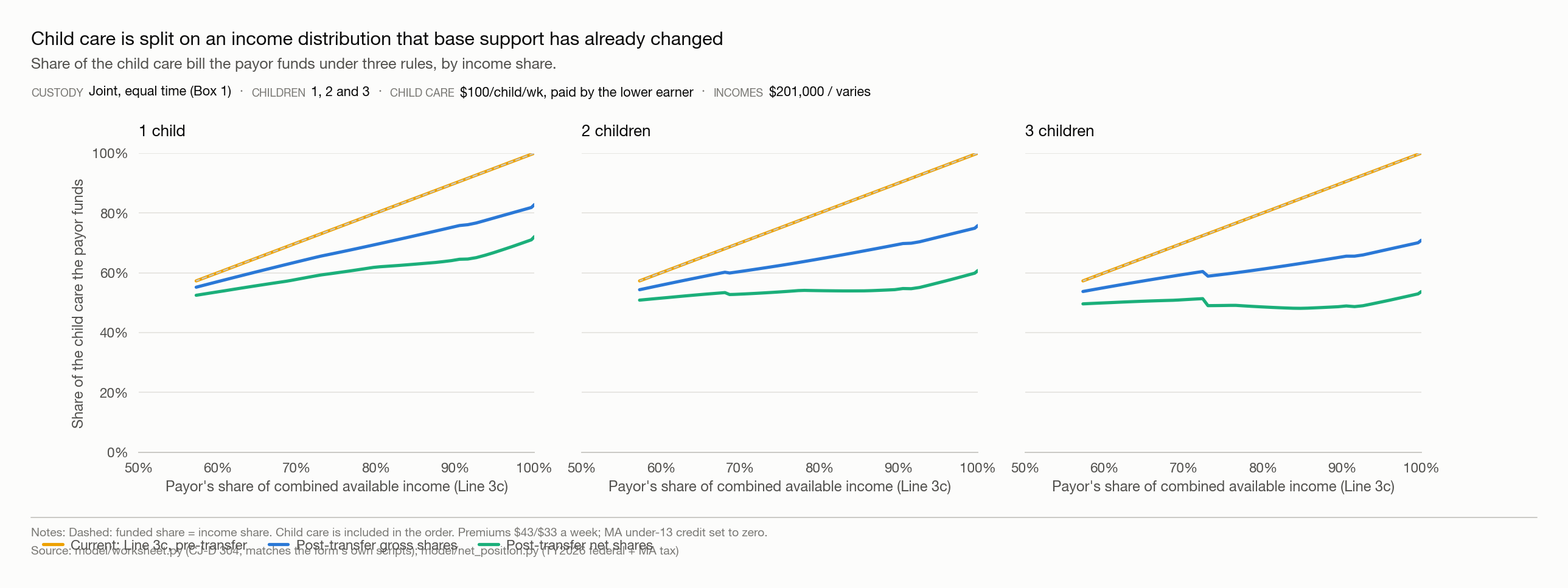 Line charts across three panels, for one, two and three children, of the payor's funded share of child care under three rules, by income share.