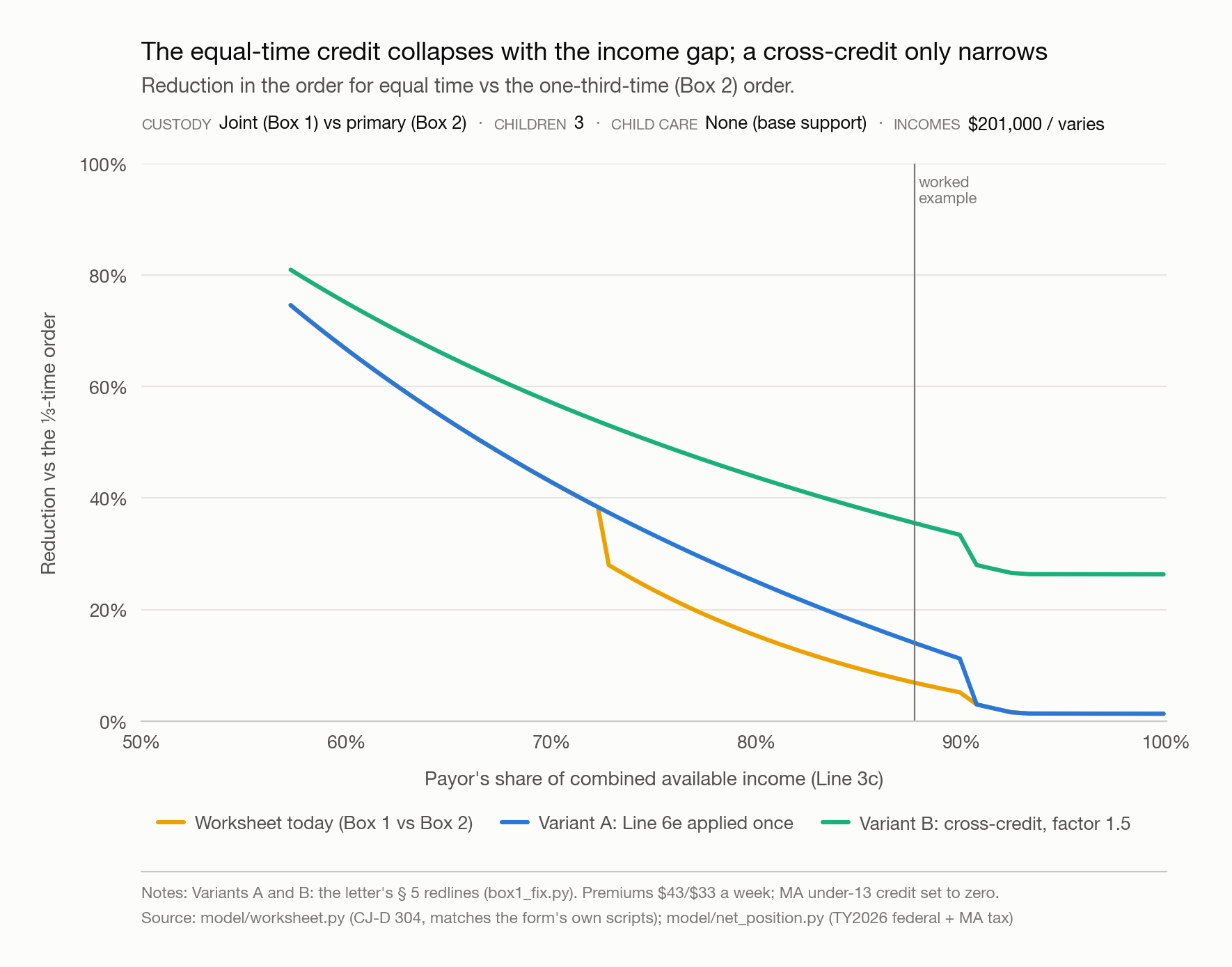 Line chart of the percentage reduction in the order for equal parenting time versus the one-third-time order, against the payor's share of combined available income, for the current Worksheet and two redline variants.