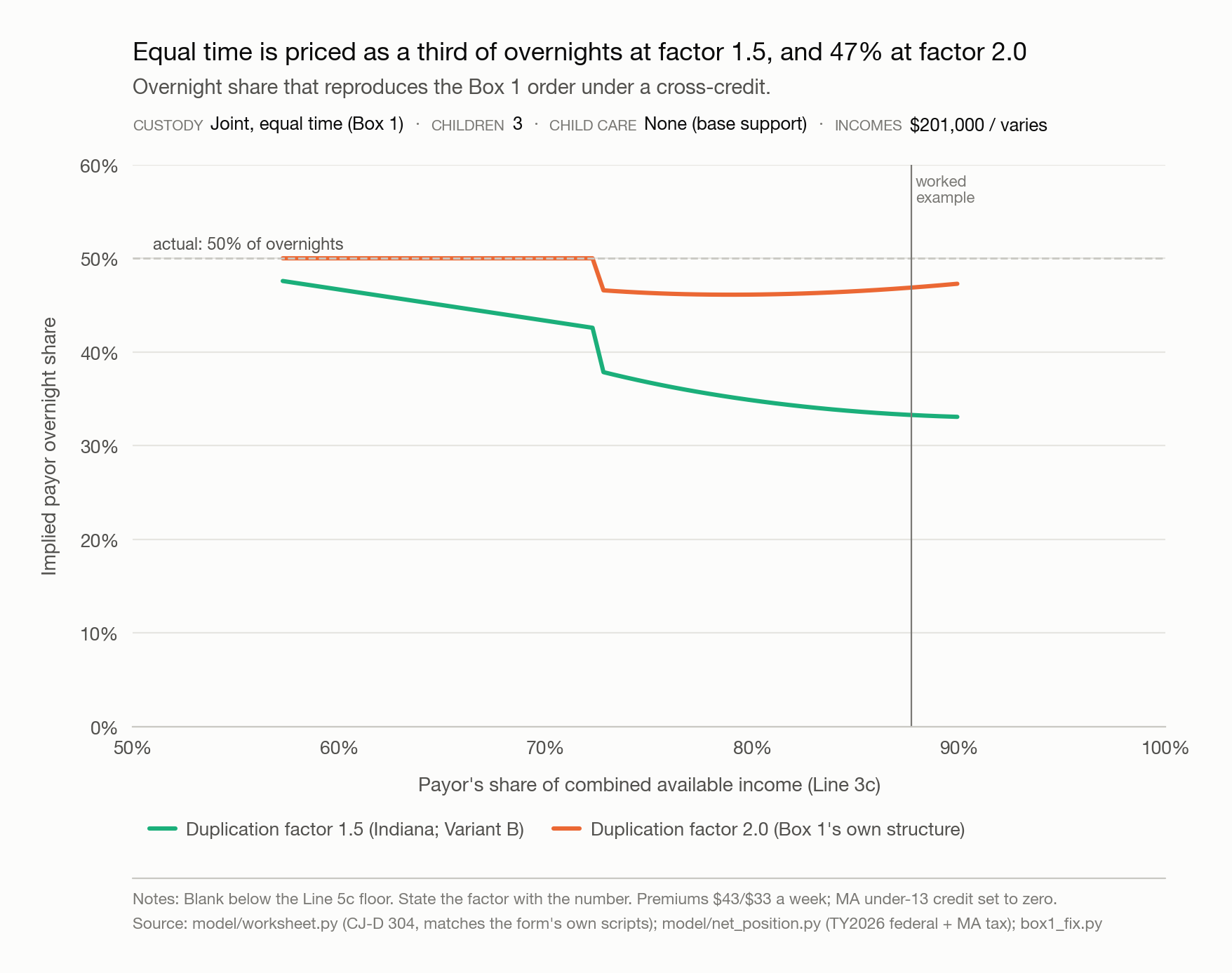 Line chart of the overnight share that reproduces the Box 1 order under a standard cross-credit, against the payor's share of combined available income, at duplication factors 1.5 and 2.0.