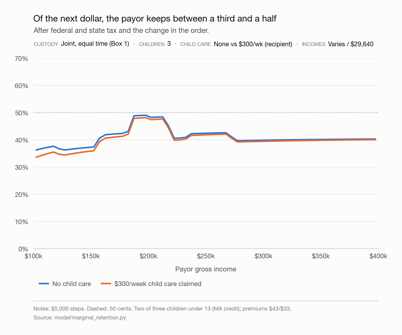 Line chart of cents kept of the payor's next dollar of income, from $100,000 to $400,000 of payor income, with and without $300 a week of child care.
