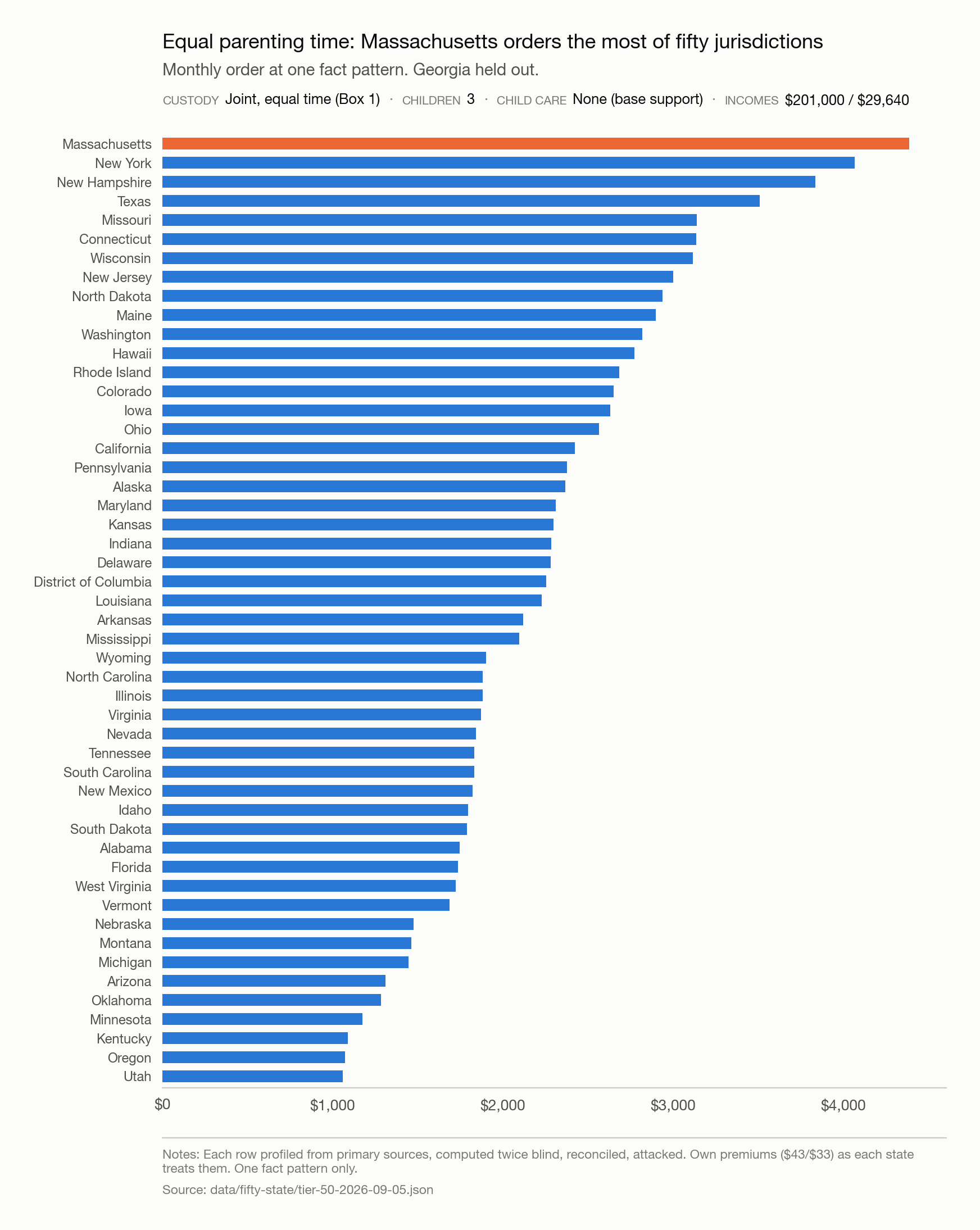 Bar chart ranking fifty state jurisdictions' equal-parenting-time monthly child support orders at one fact pattern, three children, $201,000 and $29,640 in annual income, Massachusetts highlighted.