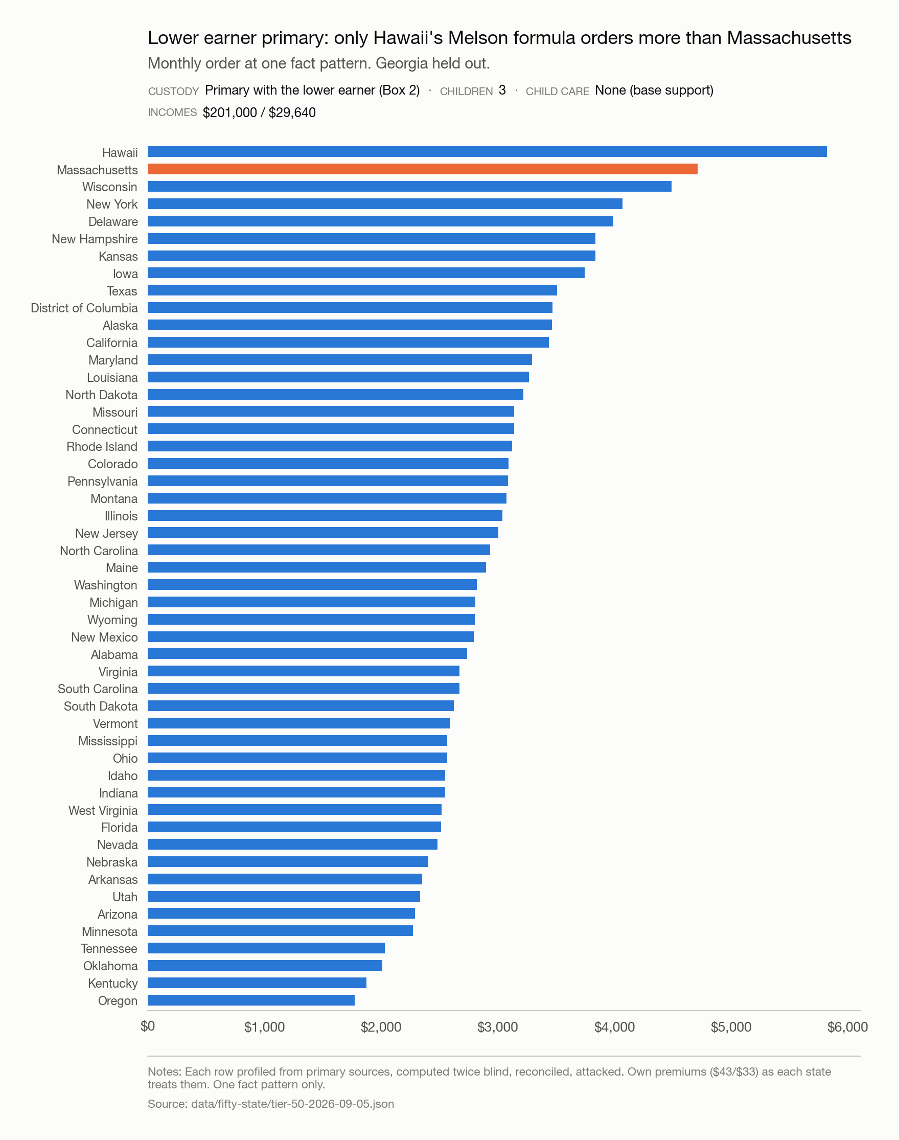 Bar chart ranking fifty state jurisdictions' monthly child support orders with the children primarily with the lower earner, same fact pattern as the equal-parenting ranking, Massachusetts highlighted.
