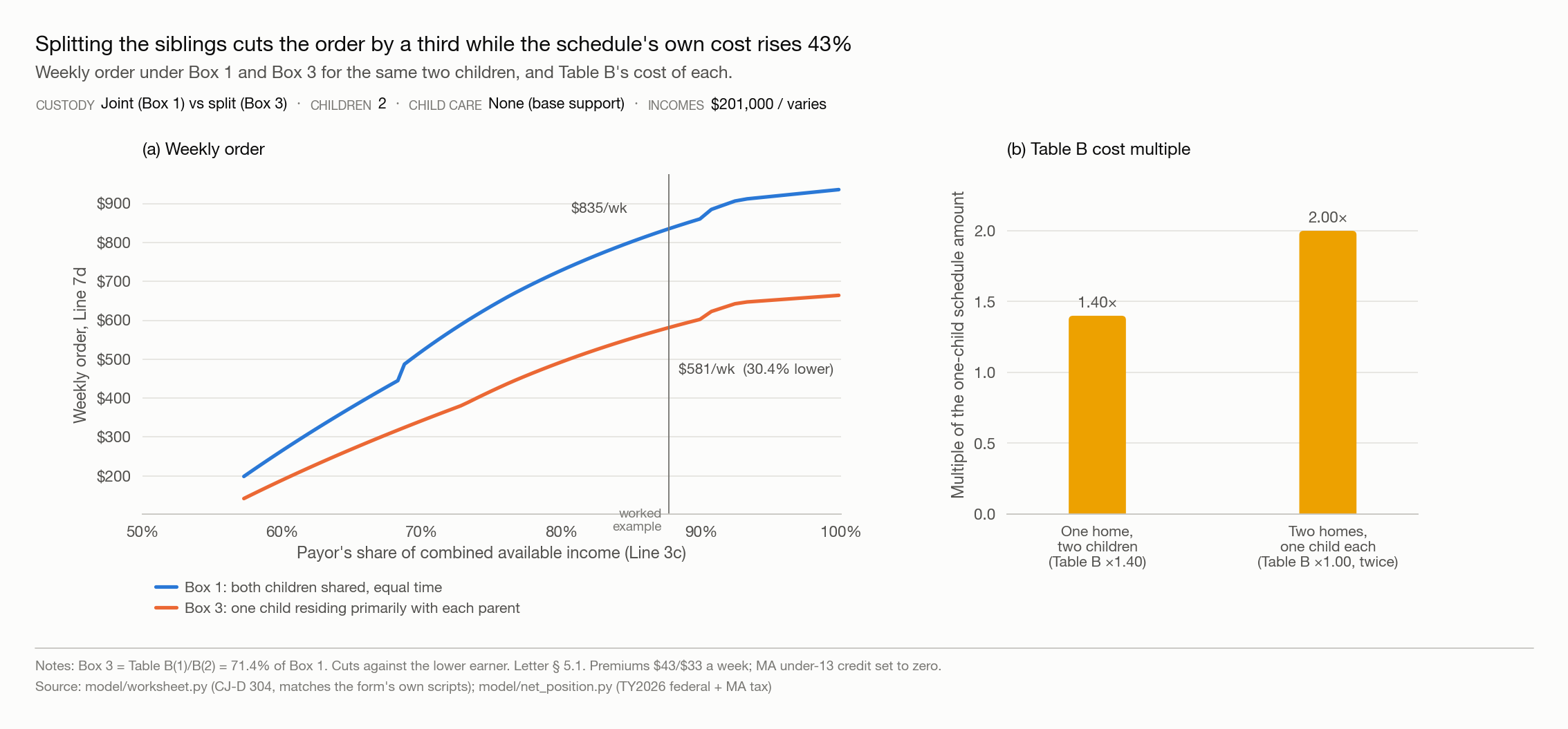 Two-panel chart comparing the weekly order and Table B's cost multiplier under Box 1 (both children shared) and Box 3 (one child residing primarily with each parent), two children.