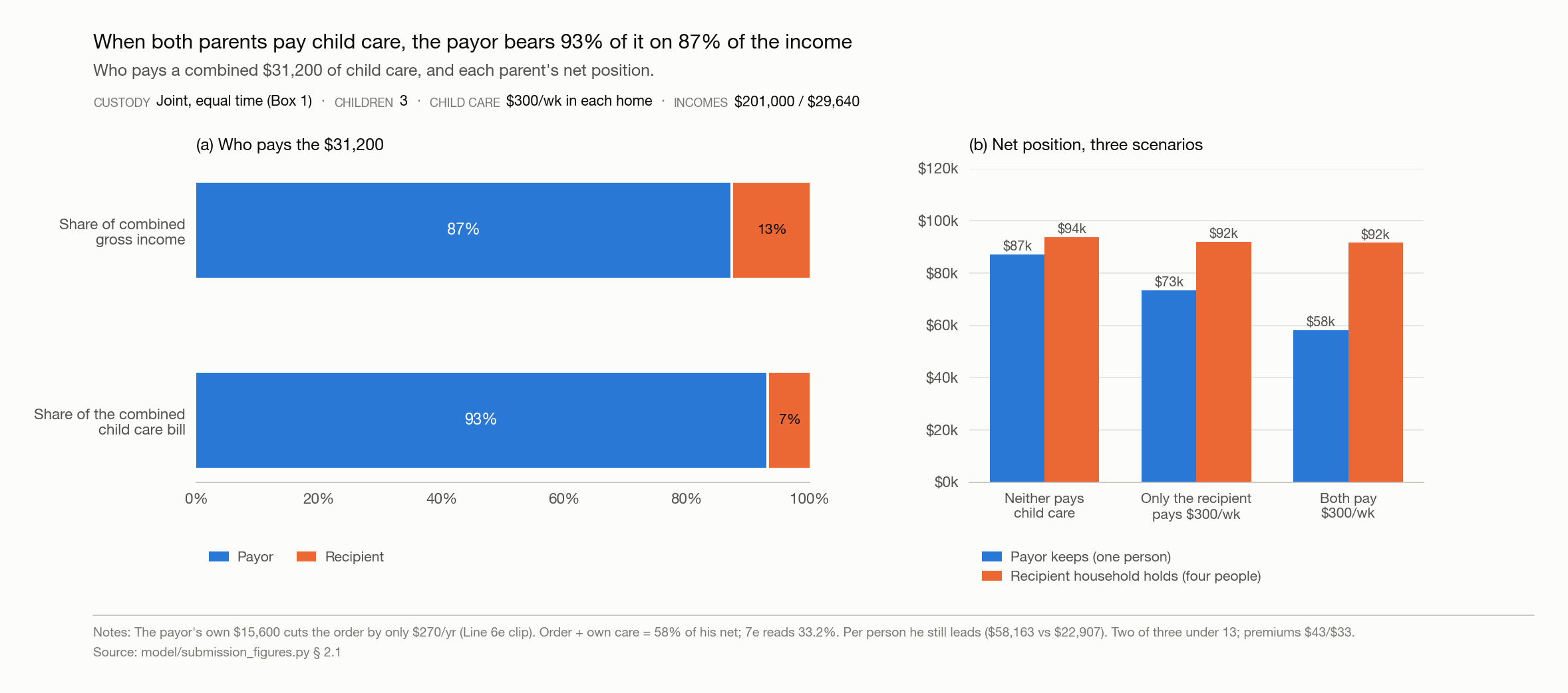 Bar chart of each parent's share of a combined $31,200 annual child care bill and resulting net position, under three child care scenarios, at the worked example.