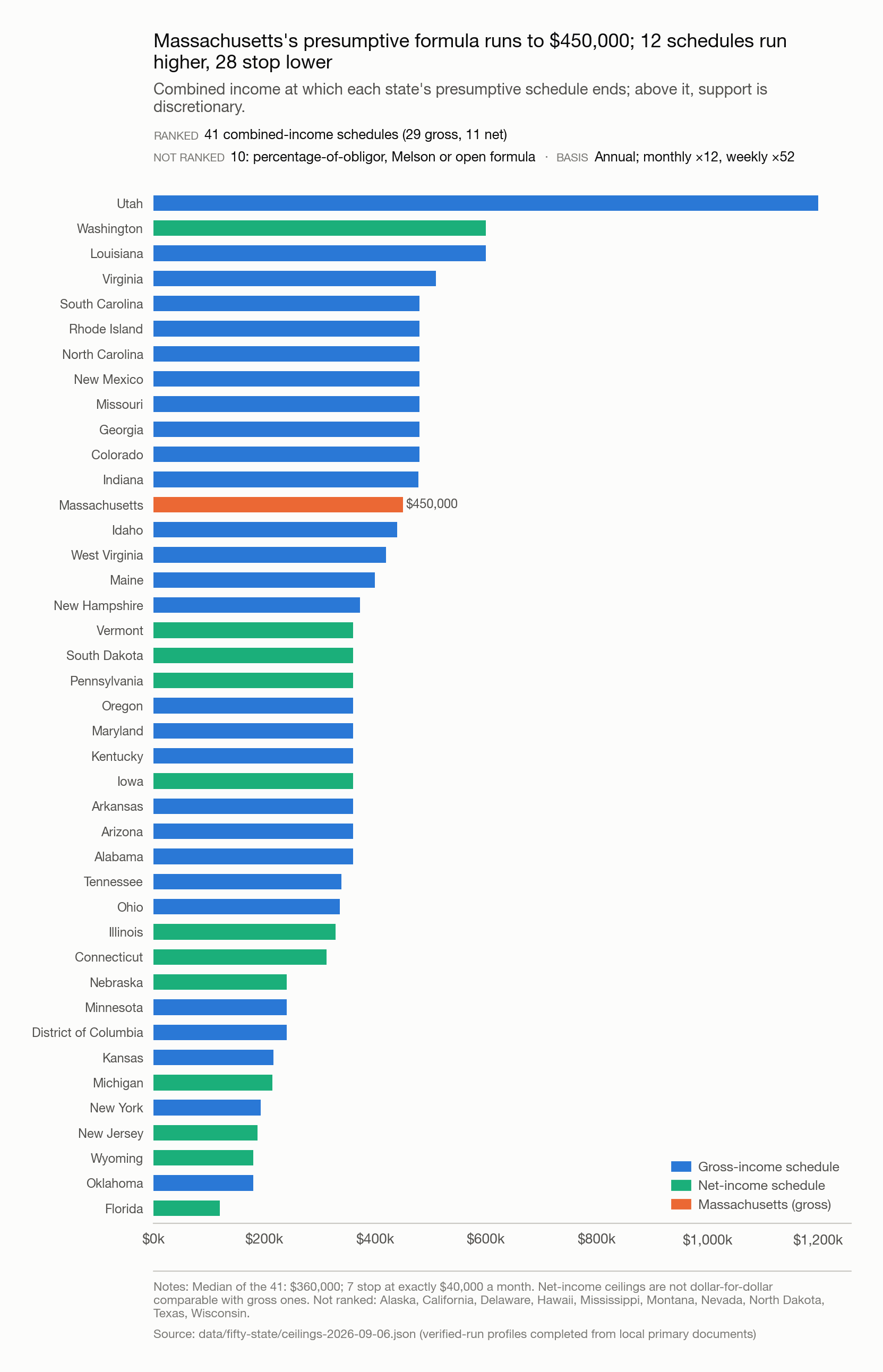 Bar chart ranking the combined-income ceiling of each jurisdiction's presumptive child support schedule, forty-one jurisdictions with a stated ceiling, Massachusetts marked at $450,000.