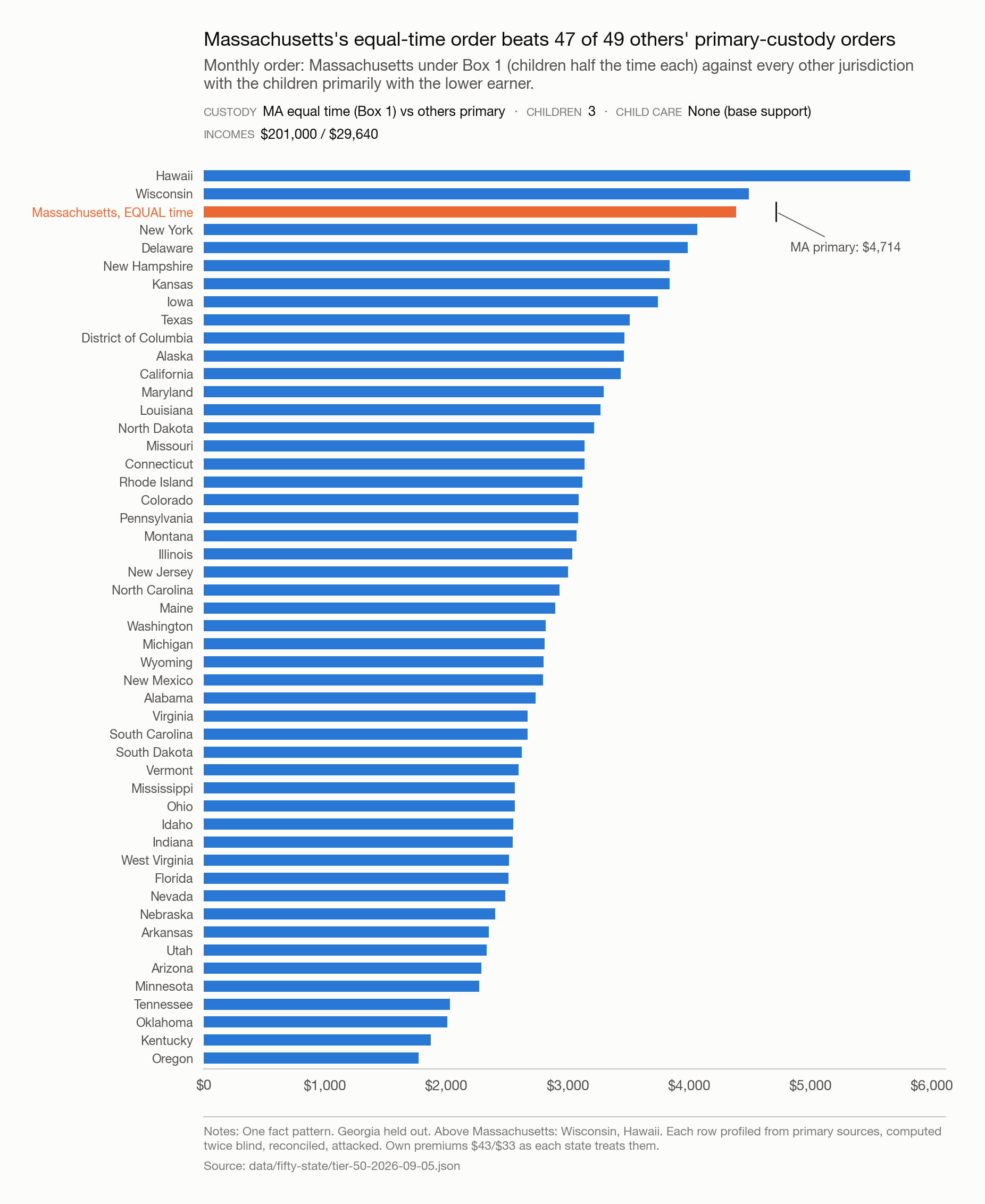 Bar chart of monthly child support orders in fifty jurisdictions, forty-nine computed with the children primarily with the lower earner and Massachusetts computed twice: once under equal parenting time and once under primary custody for scale.